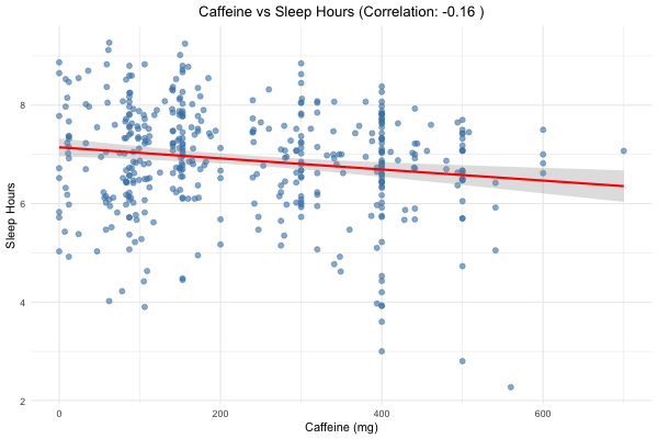 ./caffeine_sleep_scatter.png